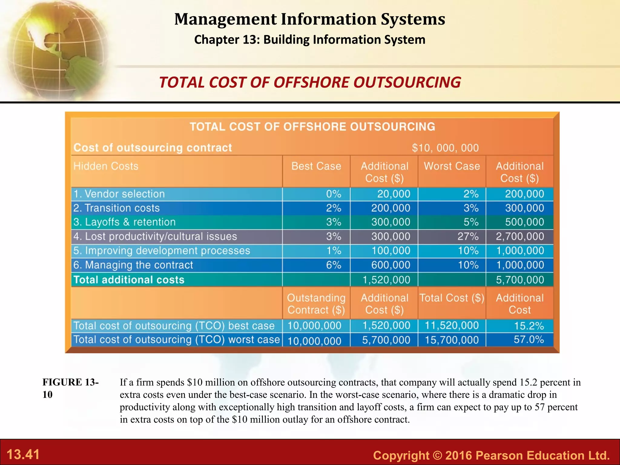 13.41 Copyright © 2016 Pearson Education Ltd.
Management Information Systems
Chapter 13: Building Information System
If a firm spends $10 million on offshore outsourcing contracts, that company will actually spend 15.2 percent in
extra costs even under the best-case scenario. In the worst-case scenario, where there is a dramatic drop in
productivity along with exceptionally high transition and layoff costs, a firm can expect to pay up to 57 percent
in extra costs on top of the $10 million outlay for an offshore contract.
FIGURE 13-
10
TOTAL COST OF OFFSHORE OUTSOURCING
 