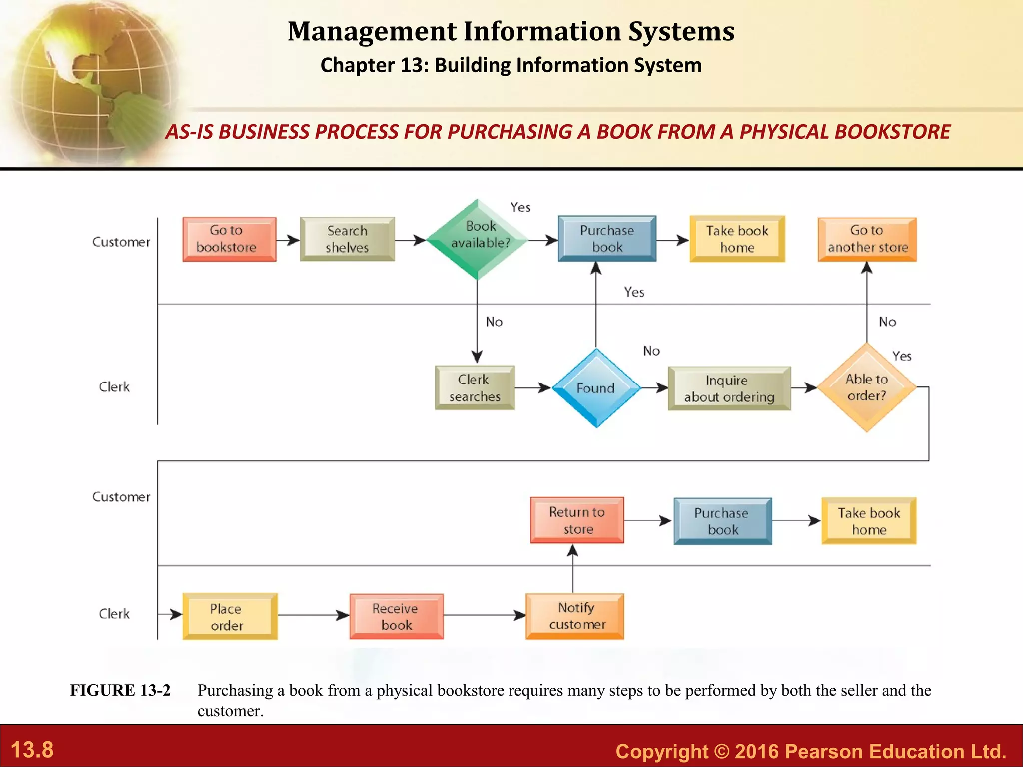 13.8 Copyright © 2016 Pearson Education Ltd.
Management Information Systems
Chapter 13: Building Information System
Purchasing a book from a physical bookstore requires many steps to be performed by both the seller and the
customer.
FIGURE 13-2
AS-IS BUSINESS PROCESS FOR PURCHASING A BOOK FROM A PHYSICAL BOOKSTORE
 