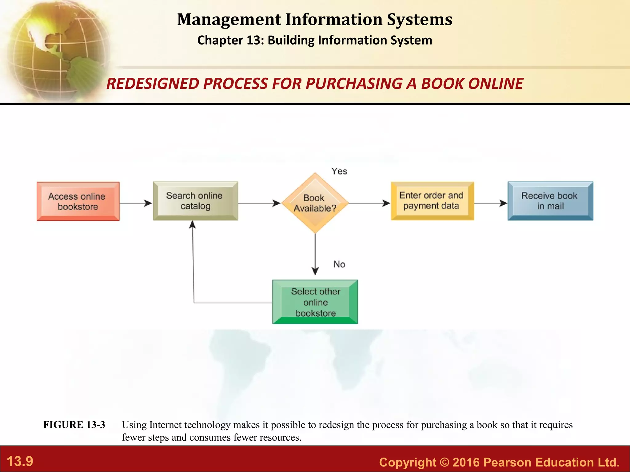 13.9 Copyright © 2016 Pearson Education Ltd.
Management Information Systems
Chapter 13: Building Information System
Using Internet technology makes it possible to redesign the process for purchasing a book so that it requires
fewer steps and consumes fewer resources.
FIGURE 13-3
REDESIGNED PROCESS FOR PURCHASING A BOOK ONLINE
 