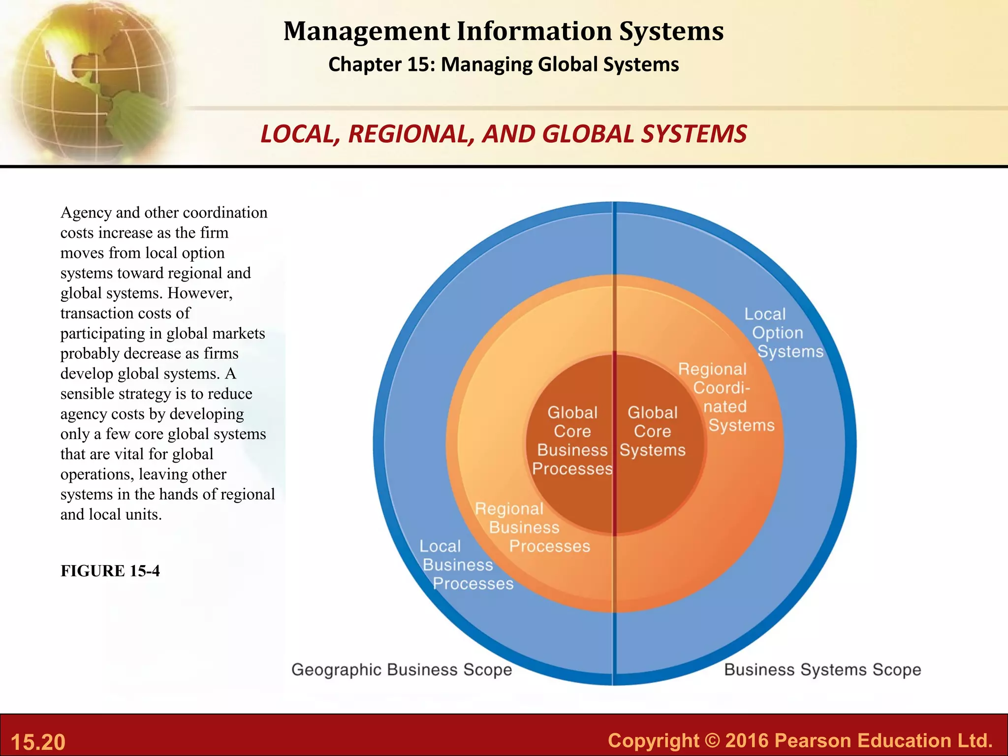15.20 Copyright © 2016 Pearson Education Ltd.
Management Information Systems
Chapter 15: Managing Global Systems
Agency and other coordination
costs increase as the firm
moves from local option
systems toward regional and
global systems. However,
transaction costs of
participating in global markets
probably decrease as firms
develop global systems. A
sensible strategy is to reduce
agency costs by developing
only a few core global systems
that are vital for global
operations, leaving other
systems in the hands of regional
and local units.
FIGURE 15-4
LOCAL, REGIONAL, AND GLOBAL SYSTEMS
 