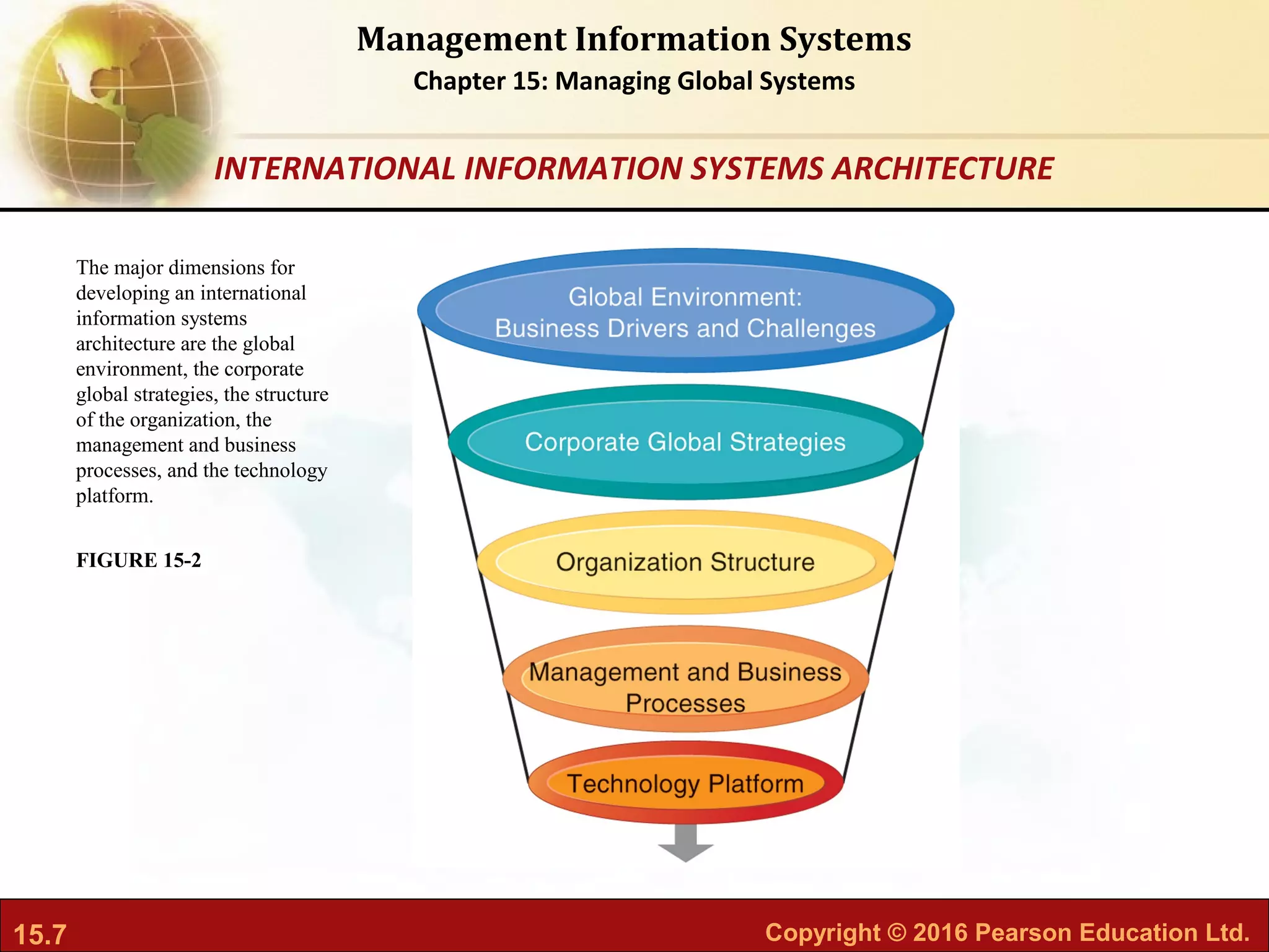15.7 Copyright © 2016 Pearson Education Ltd.
Management Information Systems
Chapter 15: Managing Global Systems
The major dimensions for
developing an international
information systems
architecture are the global
environment, the corporate
global strategies, the structure
of the organization, the
management and business
processes, and the technology
platform.
FIGURE 15-2
INTERNATIONAL INFORMATION SYSTEMS ARCHITECTURE
 
