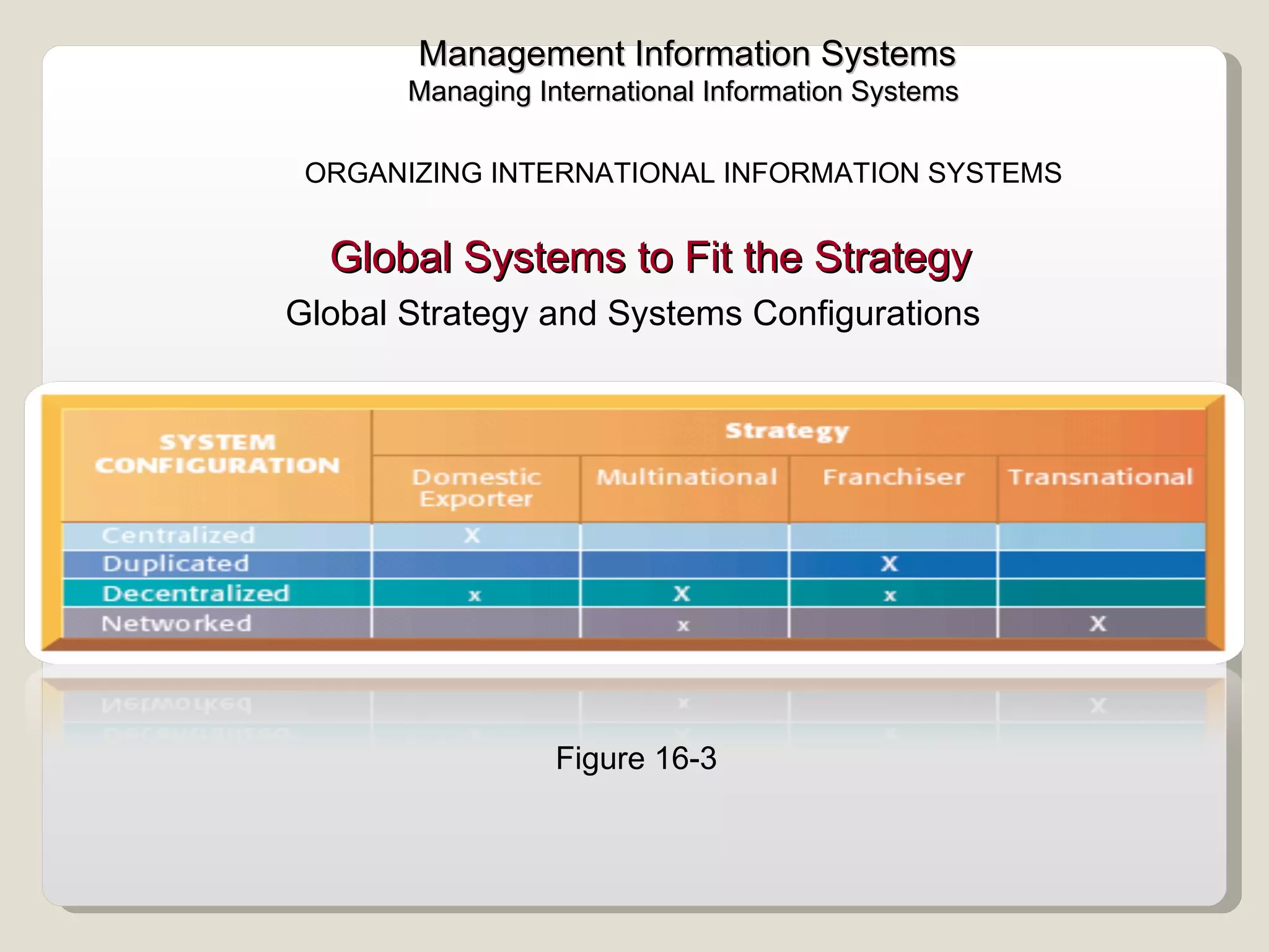 Global Systems to Fit the Strategy Global Strategy and Systems Configurations  Management Information Systems Managing International Information Systems  ORGANIZING INTERNATIONAL INFORMATION SYSTEMS  Figure 16-3 