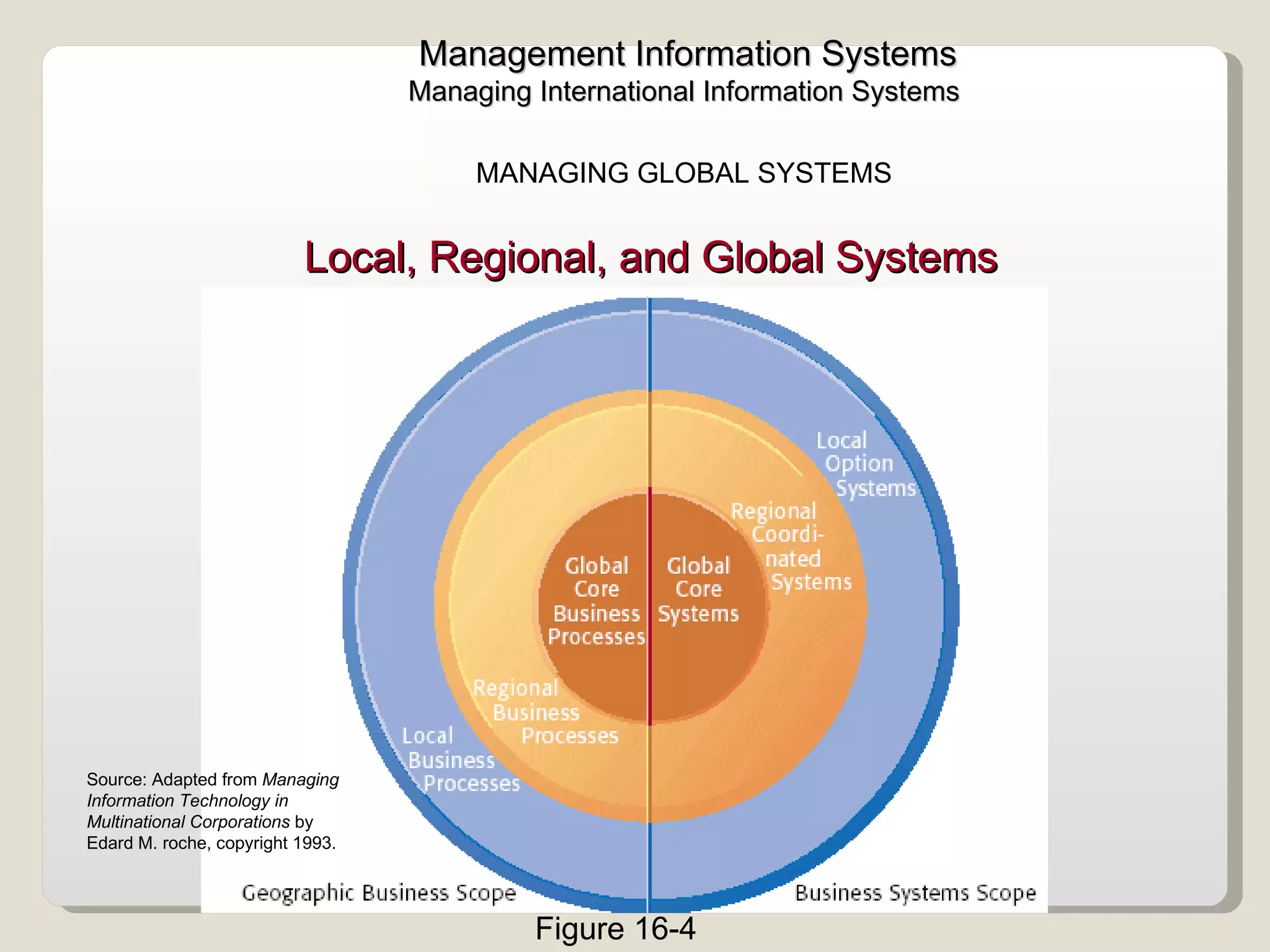 Local, Regional, and Global Systems Management Information Systems Managing International Information Systems  MANAGING GLOBAL SYSTEMS  Source: Adapted from  Managing Information Technology in Multinational Corporations  by Edard M. roche, copyright 1993. Figure 16-4 
