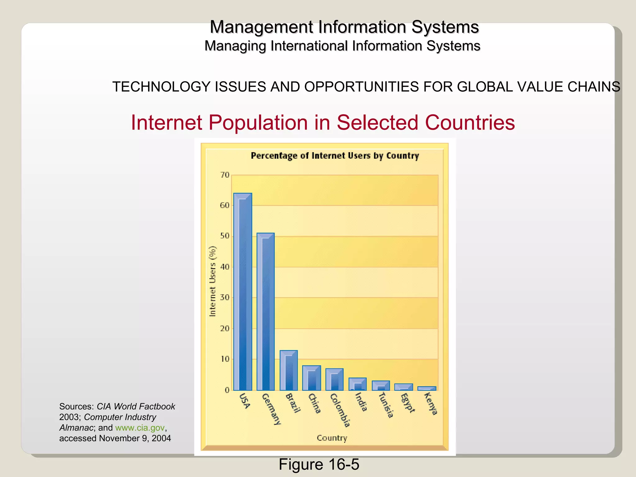 Internet Population in Selected Countries  Management Information Systems Managing International Information Systems  TECHNOLOGY ISSUES AND OPPORTUNITIES FOR GLOBAL VALUE CHAINS  Sources:  CIA World Factbook  2003;  Computer Industry Almanac ; and  www.cia.gov , accessed November 9, 2004 Figure 16-5 