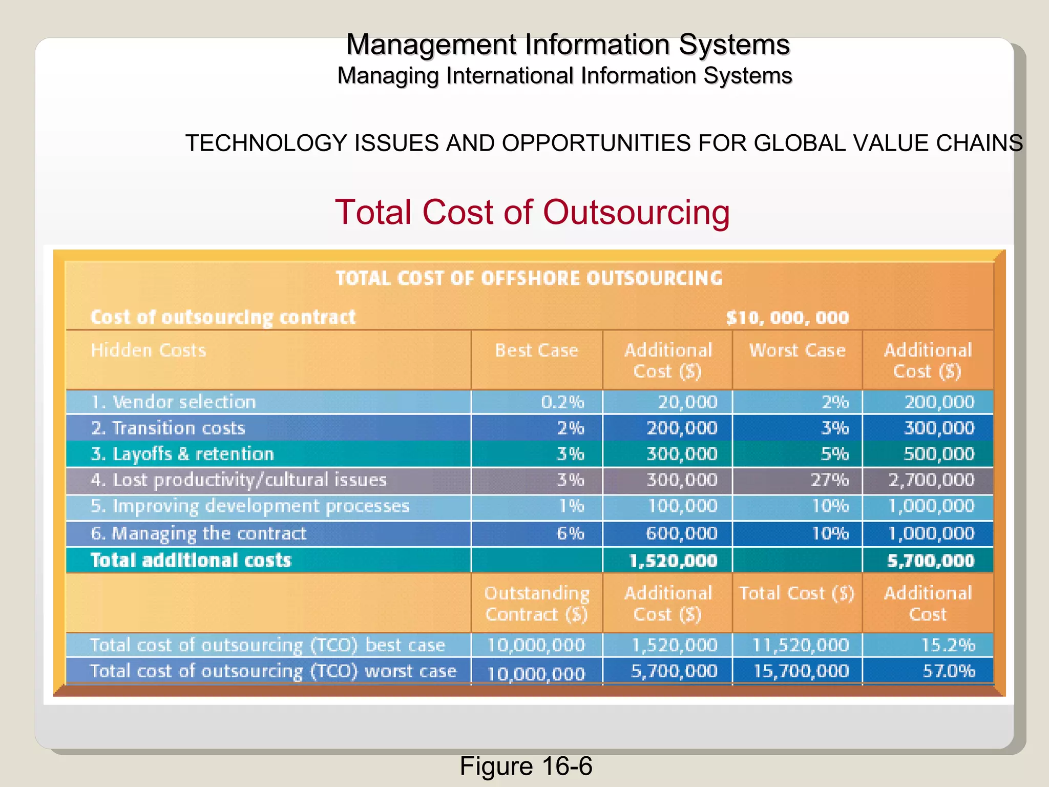 Total Cost of Outsourcing  Management Information Systems Managing International Information Systems  TECHNOLOGY ISSUES AND OPPORTUNITIES FOR GLOBAL VALUE CHAINS  Figure 16-6 