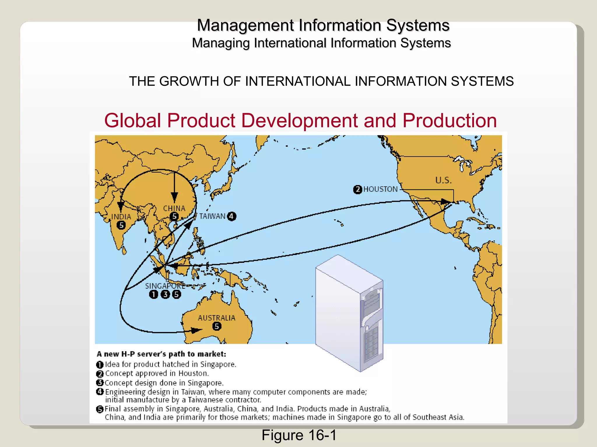 THE GROWTH OF INTERNATIONAL INFORMATION SYSTEMS  Global Product Development and Production  Management Information Systems Managing International Information Systems  Figure 16-1 