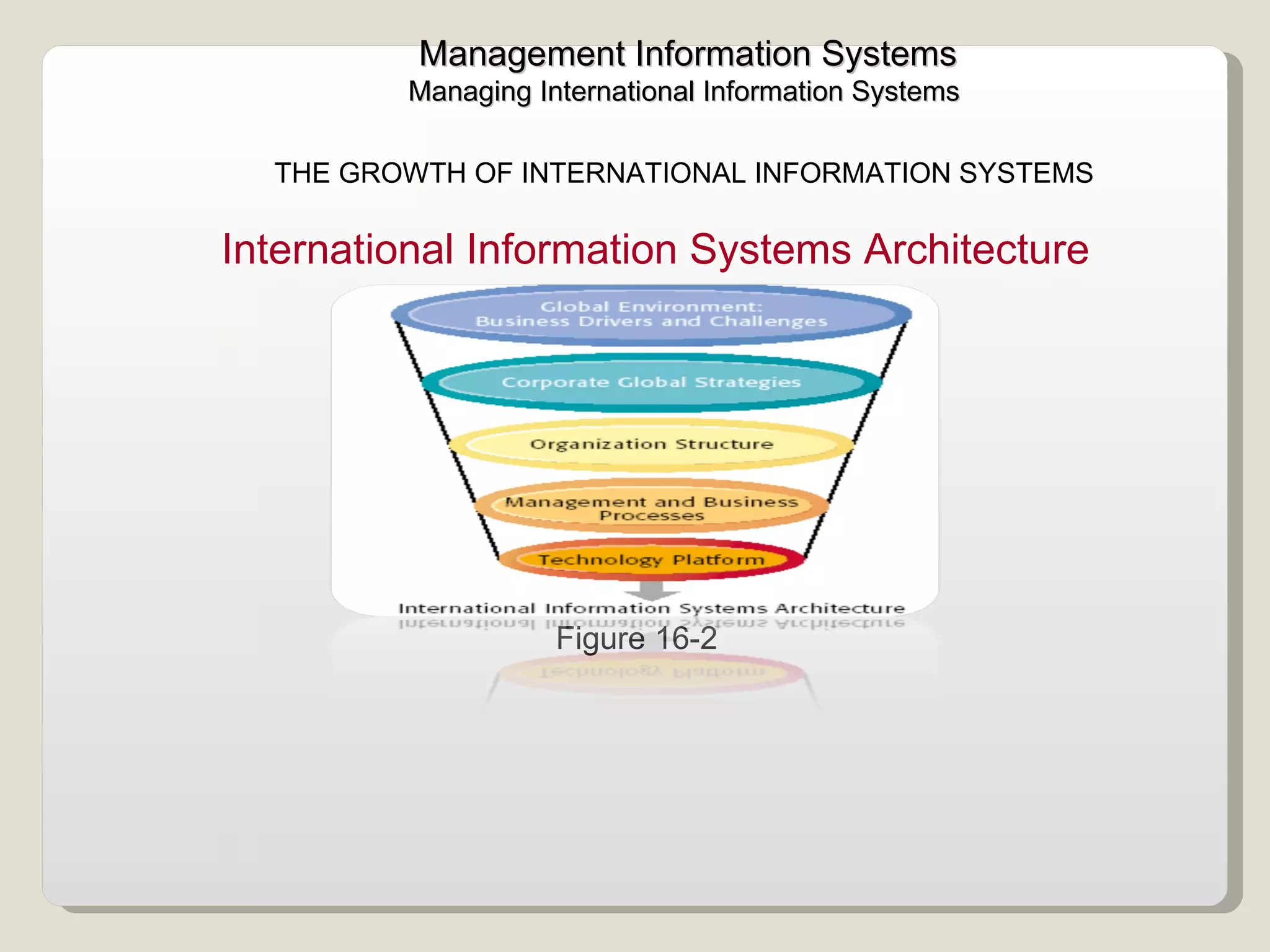 International Information Systems Architecture  Management Information Systems Managing International Information Systems  THE GROWTH OF INTERNATIONAL INFORMATION SYSTEMS  Figure 16-2 