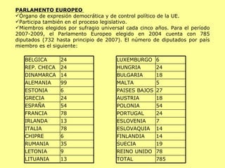 PARLAMENTO EUROPEO  Órgano de expresión democrática y de control político de la UE. Participa también en el proceso legislativo.  Miembros elegidos por sufragio universal cada cinco años. Para el período 2007-2009, el Parlamento Europeo elegido en 2004 cuenta con 785 diputados (732 hasta principio de 2007). El número de diputados por país miembro es el siguiente: 35 RUMANIA 6 CHIPRE 78 FRANCIA 13 IRLANDA 54 ESPAÑA 24 GRECIA 78 ITALIA 13 LITUANIA 9 LETONIA 6 ESTONIA 99 ALEMANIA 14 DINAMARCA 24 REP. CHECA 24 BELGICA 18 BULGARIA 19 SUECIA 7 ESLOVENIA 14 ESLOVAQUIA 24 PORTUGAL 54 POLONIA 14 FINLANDIA 785 TOTAL 78 REINO UNIDO 18 AUSTRIA 27 PAISES BAJOS 5 MALTA 24 HUNGRIA 6 LUXEMBURGO 
