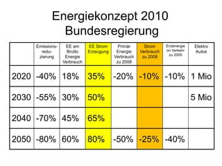 Energiekonzept Bundesregierung
          EE Strom       EE Strom     Strom Verbrauch
        Erzeugung %   Erzeugung GWh  ...