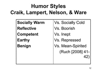 12
Humor Styles
Craik, Lampert, Nelson, & Ware
Socially Warm
Reflective
Competent
Earthy
Benign
Vs. Socially Cold
Vs. Boorish
Vs. Inept
Vs. Repressed
Vs. Mean-Spirited
(Ruch [2008] 41-
42)
 