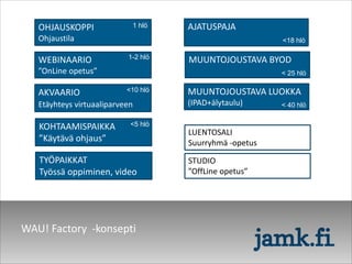 LUENTOSALI
Suurryhmä -opetus
MUUNTOJOUSTAVA LUOKKA
(IPAD+älytaulu)
OHJAUSKOPPI
Ohjaustila
WEBINAARIO
”OnLine opetus”
STUDIO
”OffLine opetus”
MUUNTOJOUSTAVA BYOD
KOHTAAMISPAIKKA
”Käytävä ohjaus”
WAU! Factory -konsepti
AKVAARIO
Etäyhteys virtuaaliparveen
AJATUSPAJA1 hlö
1-2 hlö
<10 hlö
<5 hlö
<18 hlö
< 25 hlö
< 40 hlö
TYÖPAIKKAT
Työssä oppiminen, video
 