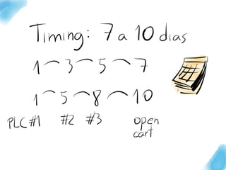 Resumo de estudo do livro Launch, de Jeff Walker