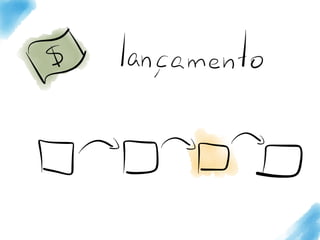 Resumo de estudo do livro Launch, de Jeff Walker