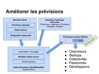 Améliorer les prévisions
Données libres
Prévisions globales
Géographie régionnale
Supercalculateur OpenMeteoData
(logiciels libre)
Assimilation / Couplage
Prévisions locales affinées
● Chercheurs
● Startups
● Collectivités
● Passionnés
● Développeurs
● ...
Expertise Technique
bénévoles
Chercheurs, Ingénieurs, Etudiants,
Retraités, Hackers
Modèles météo locaux
Postprocessing
Servez-vous !
Observations
 
