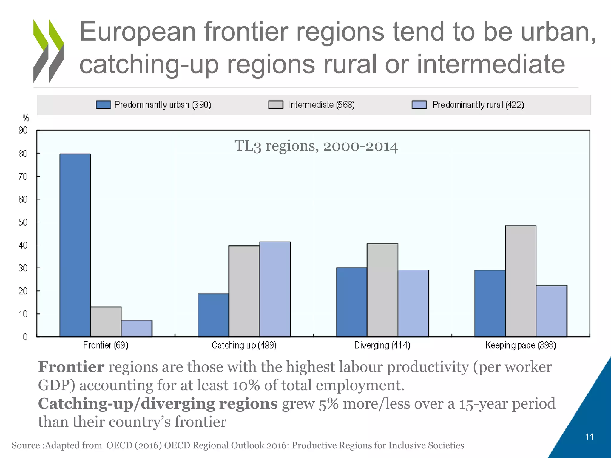 European frontier regions tend to be urban,
catching-up regions rural or intermediate
TL3 regions, 2000-2014
Frontier regions are those with the highest labour productivity (per worker
GDP) accounting for at least 10% of total employment.
Catching-up/diverging regions grew 5% more/less over a 15-year period
than their country’s frontier
11
Source :Adapted from OECD (2016) OECD Regional Outlook 2016: Productive Regions for Inclusive Societies
 