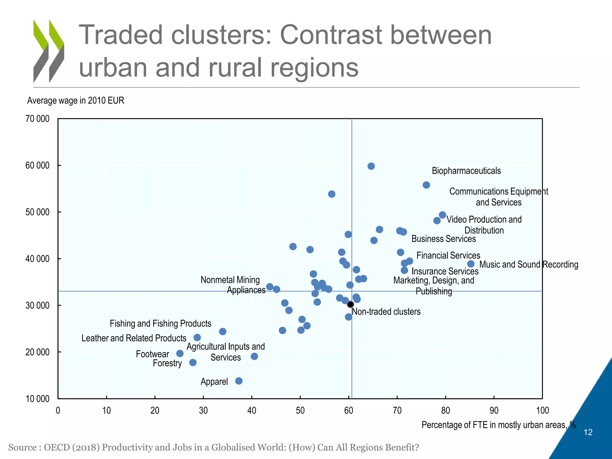 Traded clusters: Contrast between
urban and rural regions
12
Non-traded clusters
Music and Sound Recording
Communications Equipment
and Services
Video Production and
Distribution
Biopharmaceuticals
Financial Services
Insurance Services
Marketing, Design, and
Publishing
Business Services
Appliances
Nonmetal Mining
Agricultural Inputs and
Services
Apparel
Fishing and Fishing Products
Leather and Related Products
Forestry
Footwear
10 000
20 000
30 000
40 000
50 000
60 000
70 000
0 10 20 30 40 50 60 70 80 90 100
Average wage in 2010 EUR
Percentage of FTE in mostly urban areas, %
Source : OECD (2018) Productivity and Jobs in a Globalised World: (How) Can All Regions Benefit?
 