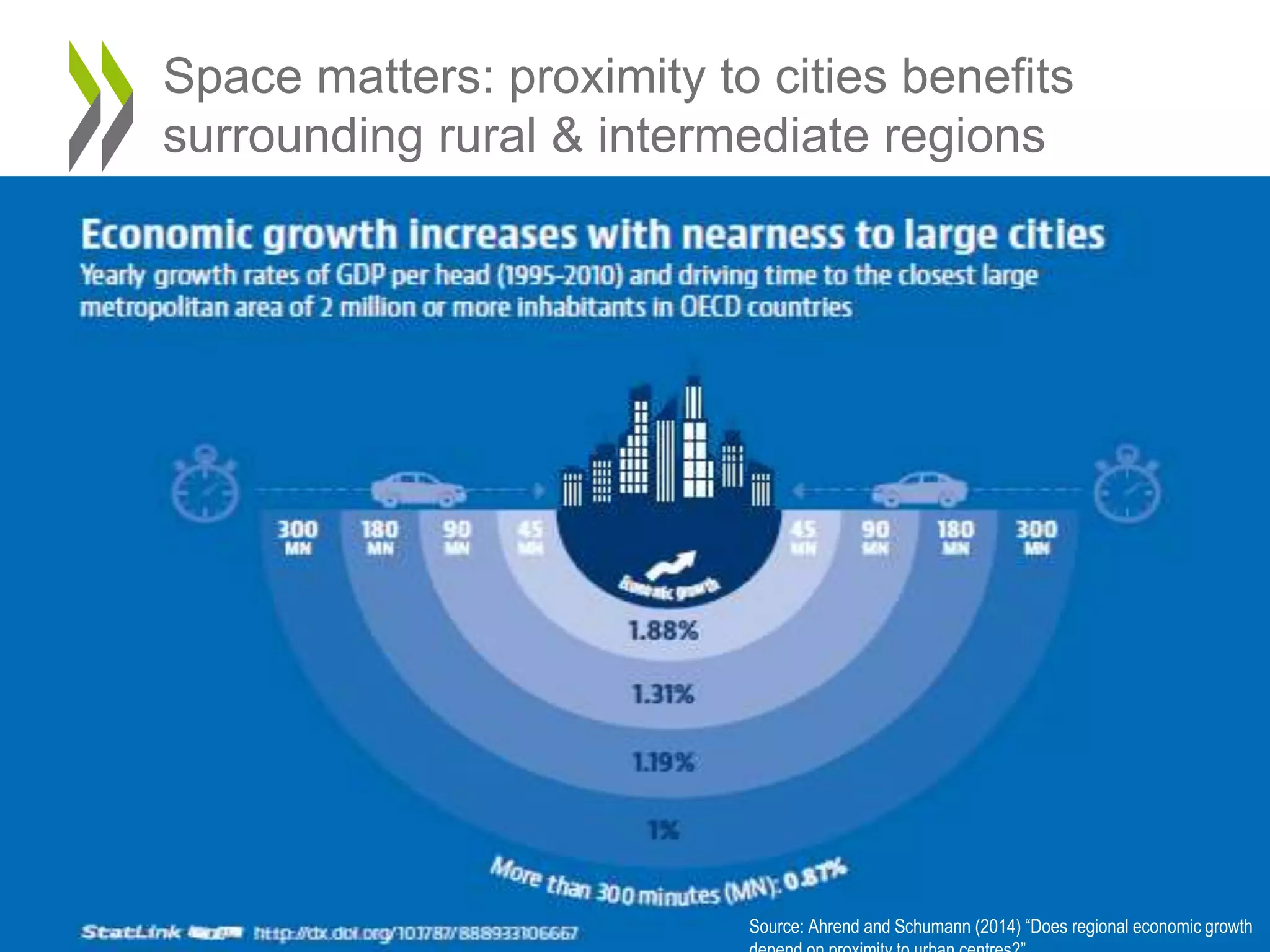 13
Space matters: proximity to cities benefits
surrounding rural & intermediate regions
Source: Ahrend and Schumann (2014) “Does regional economic growth
 