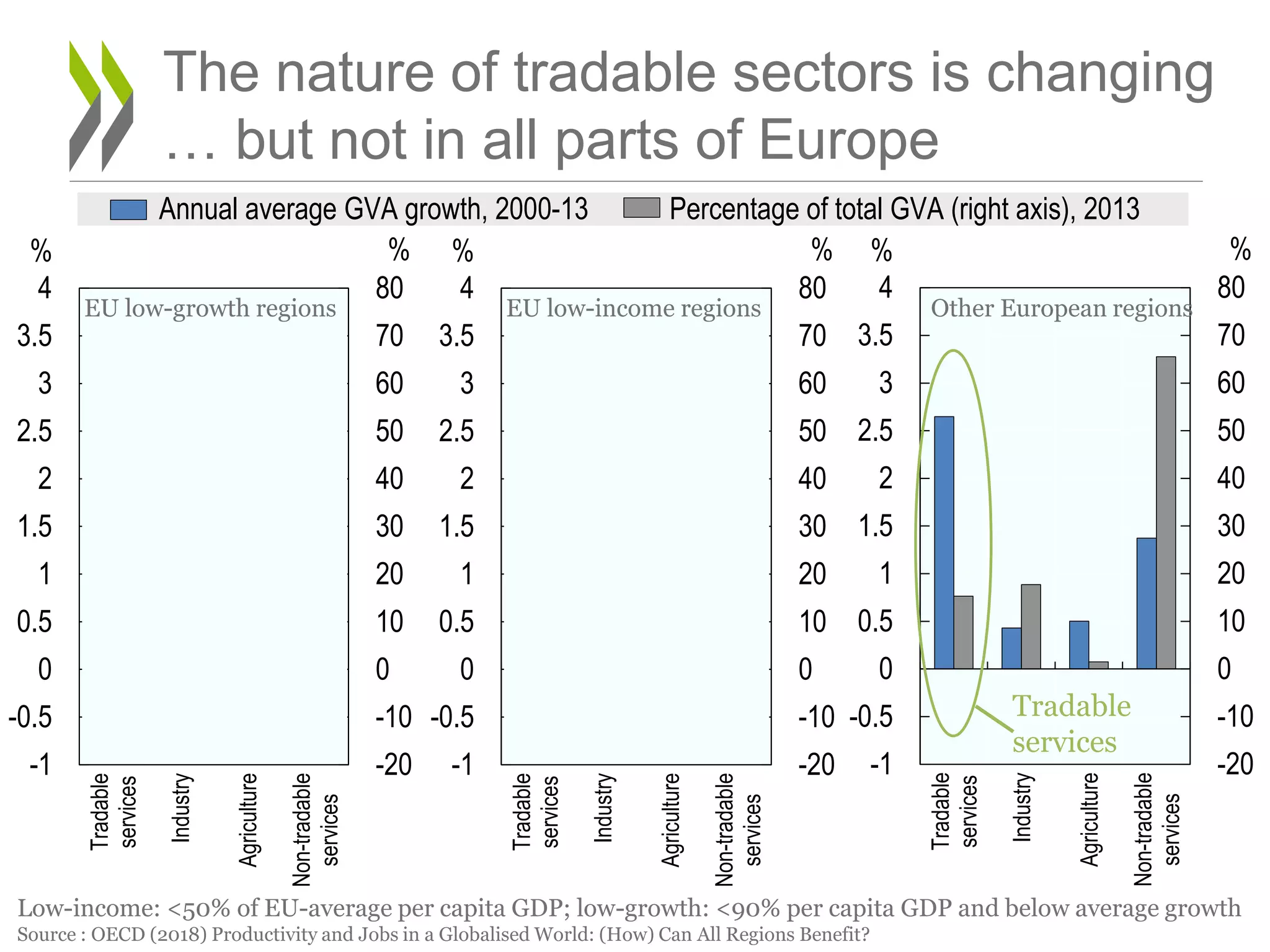 Annual average GVA growth, 2000-13 Percentage of total GVA (right axis), 2013
-20
-10
0
10
20
30
40
50
60
70
80
-1
-0.5
0
0.5
1
1.5
2
2.5
3
3.5
4
Tradable
services
Industry
Agriculture
Non-tradable
services
%%
-20
-10
0
10
20
30
40
50
60
70
80
-1
-0.5
0
0.5
1
1.5
2
2.5
3
3.5
4
Tradable
services
Industry
Agriculture
Non-tradable
services
%%
-20
-10
0
10
20
30
40
50
60
70
80
-1
-0.5
0
0.5
1
1.5
2
2.5
3
3.5
4
Tradable
services
Industry
Agriculture
Non-tradable
services
%%
Goods
?
16
The nature of tradable sectors is changing
… but not in all parts of Europe
EU low-growth regions EU low-income regions Other European regions
Tradable
services
Low-income: <50% of EU-average per capita GDP; low-growth: <90% per capita GDP and below average growth
Source : OECD (2018) Productivity and Jobs in a Globalised World: (How) Can All Regions Benefit?
 