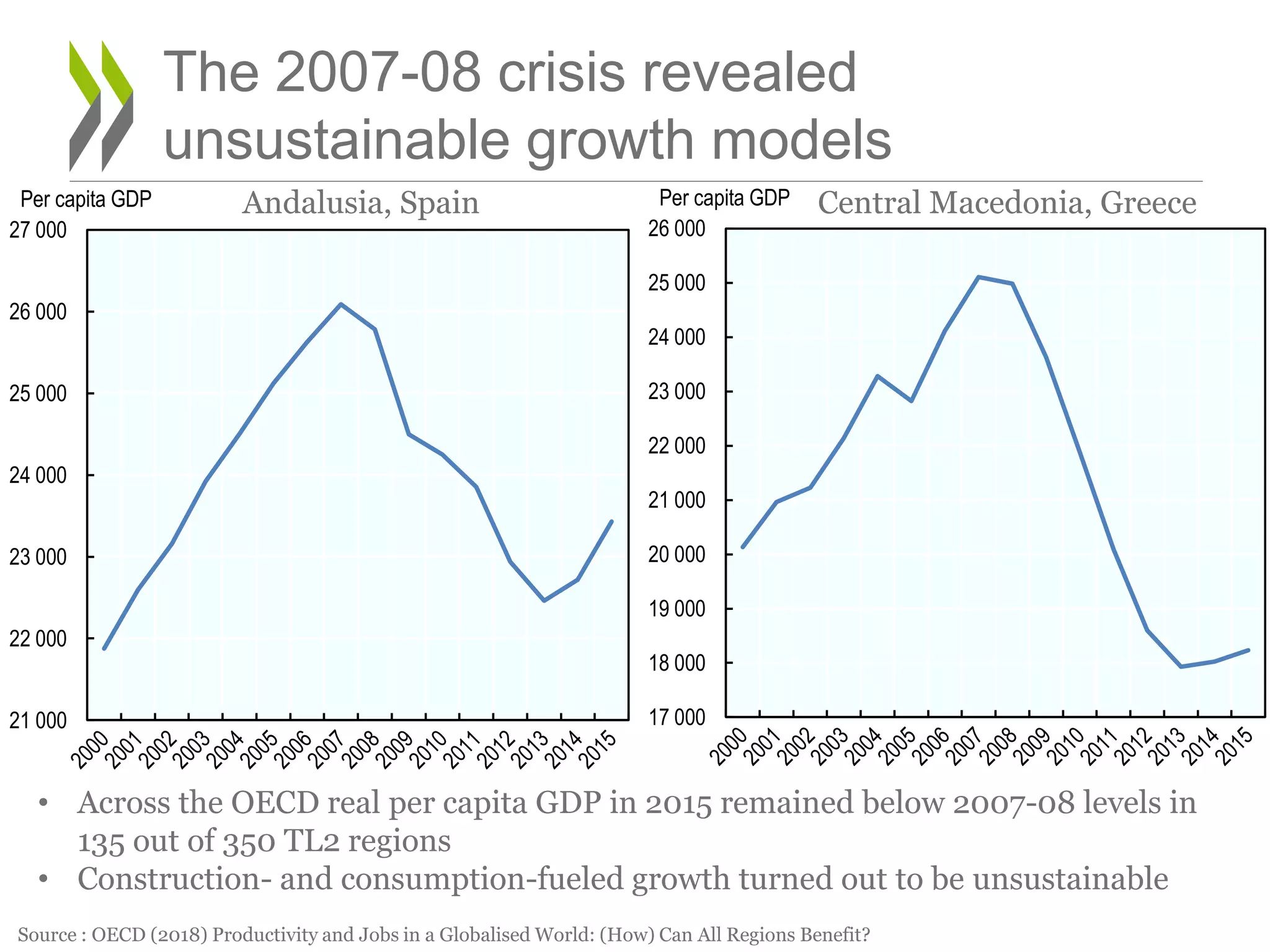 17
The 2007-08 crisis revealed
unsustainable growth models
21 000
22 000
23 000
24 000
25 000
26 000
27 000
Per capita GDP
17 000
18 000
19 000
20 000
21 000
22 000
23 000
24 000
25 000
26 000
Per capita GDPAndalusia, Spain Central Macedonia, Greece
• Across the OECD real per capita GDP in 2015 remained below 2007-08 levels in
135 out of 350 TL2 regions
• Construction- and consumption-fueled growth turned out to be unsustainable
Source : OECD (2018) Productivity and Jobs in a Globalised World: (How) Can All Regions Benefit?
 