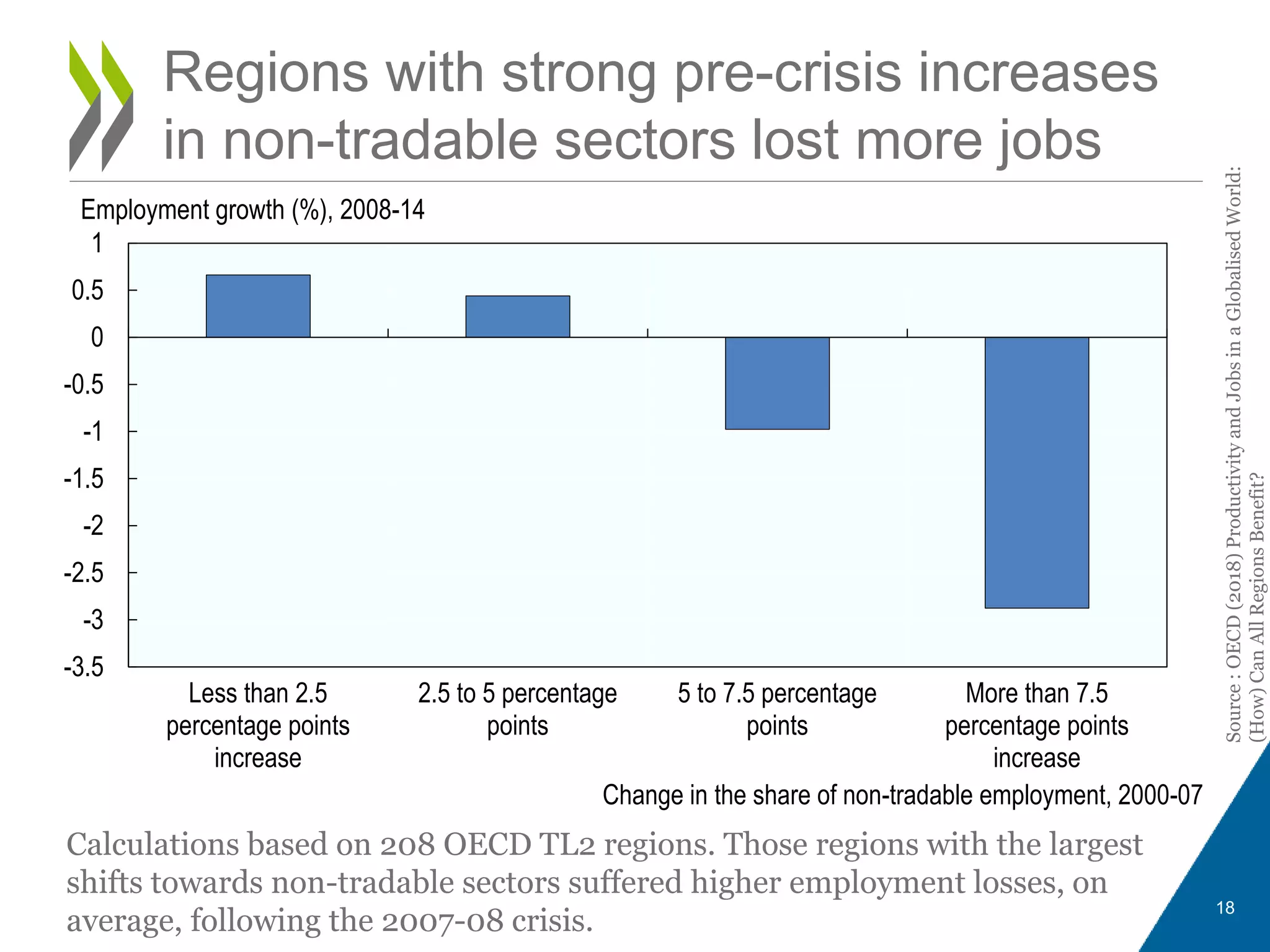 Regions with strong pre-crisis increases
in non-tradable sectors lost more jobs
18
Calculations based on 208 OECD TL2 regions. Those regions with the largest
shifts towards non-tradable sectors suffered higher employment losses, on
average, following the 2007-08 crisis.
-3.5
-3
-2.5
-2
-1.5
-1
-0.5
0
0.5
1
Less than 2.5
percentage points
increase
2.5 to 5 percentage
points
5 to 7.5 percentage
points
More than 7.5
percentage points
increase
Change in the share of non-tradable employment, 2000-07
Employment growth (%), 2008-14
Source:OECD(2018)ProductivityandJobsinaGlobalisedWorld:
(How)CanAllRegionsBenefit?
 