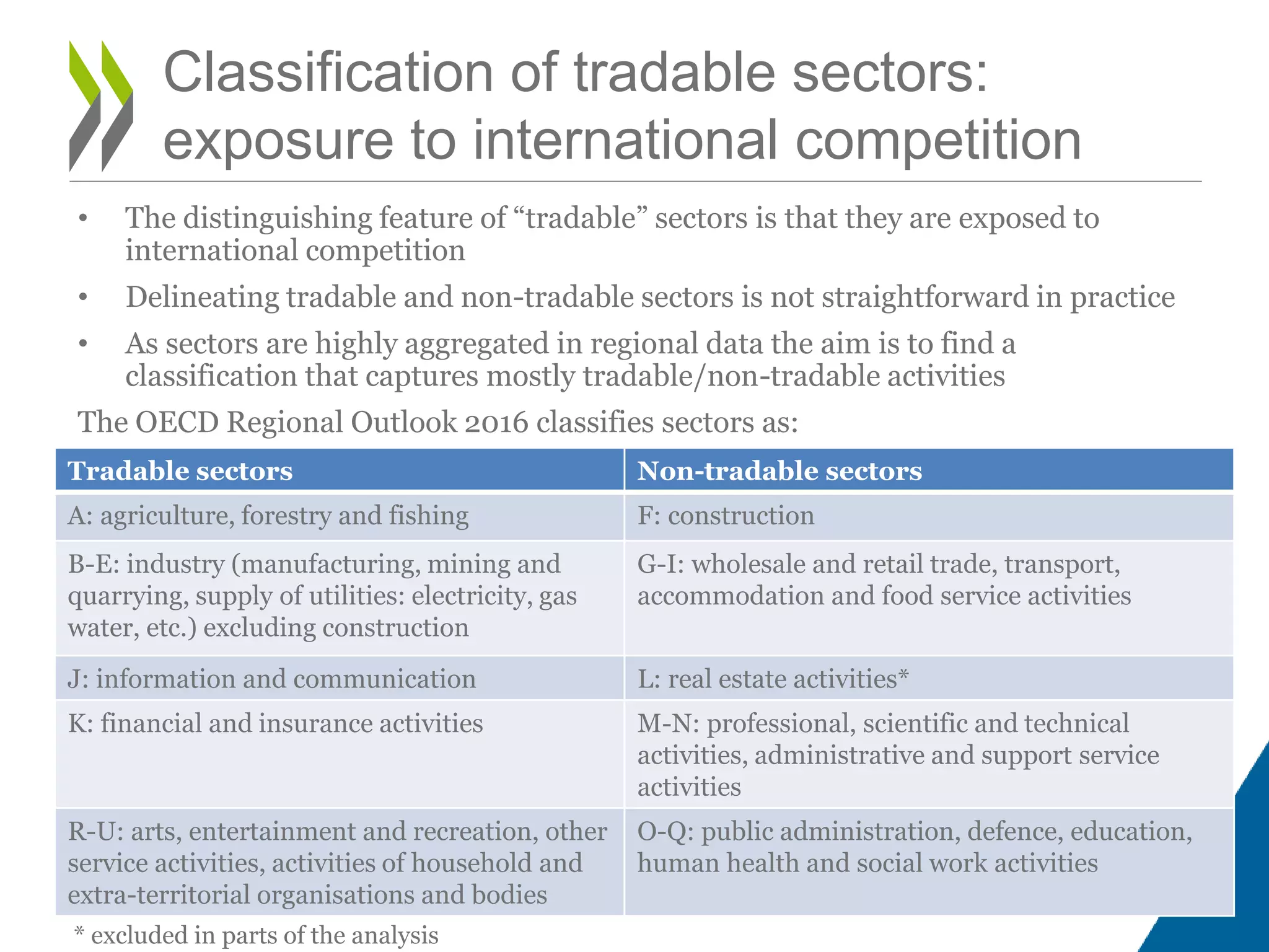 • The distinguishing feature of “tradable” sectors is that they are exposed to
international competition
• Delineating tradable and non-tradable sectors is not straightforward in practice
• As sectors are highly aggregated in regional data the aim is to find a
classification that captures mostly tradable/non-tradable activities
The OECD Regional Outlook 2016 classifies sectors as:
23
Classification of tradable sectors:
exposure to international competition
Tradable sectors Non-tradable sectors
A: agriculture, forestry and fishing F: construction
B-E: industry (manufacturing, mining and
quarrying, supply of utilities: electricity, gas
water, etc.) excluding construction
G-I: wholesale and retail trade, transport,
accommodation and food service activities
J: information and communication L: real estate activities*
K: financial and insurance activities M-N: professional, scientific and technical
activities, administrative and support service
activities
R-U: arts, entertainment and recreation, other
service activities, activities of household and
extra-territorial organisations and bodies
O-Q: public administration, defence, education,
human health and social work activities
* excluded in parts of the analysis
 