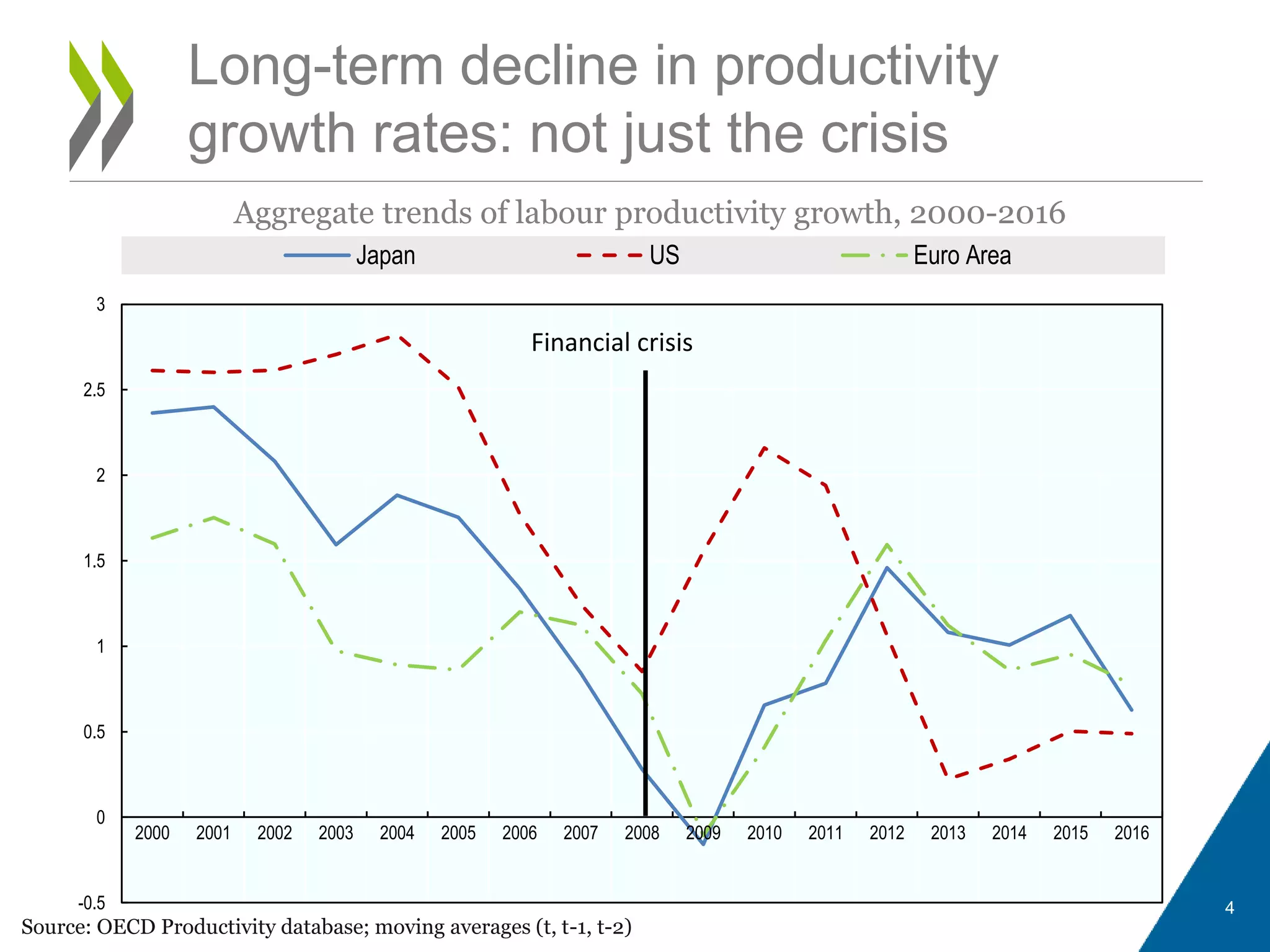 Long-term decline in productivity
growth rates: not just the crisis
Source: OECD Productivity database; moving averages (t, t-1, t-2)
Aggregate trends of labour productivity growth, 2000-2016
4-0.5
0
0.5
1
1.5
2
2.5
3
2000 2001 2002 2003 2004 2005 2006 2007 2008 2009 2010 2011 2012 2013 2014 2015 2016
Japan US Euro Area
Financial crisis
 