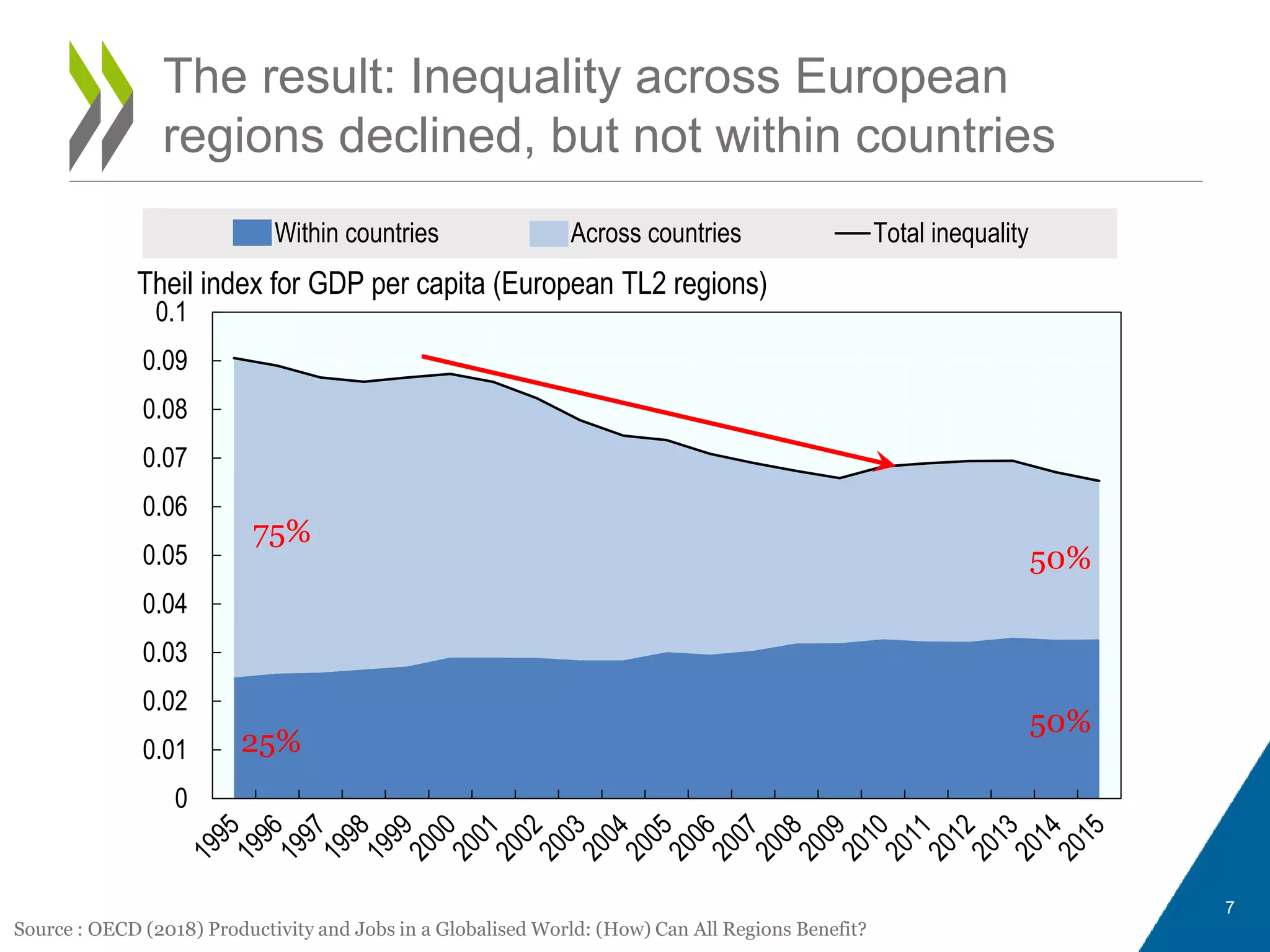 0
0.01
0.02
0.03
0.04
0.05
0.06
0.07
0.08
0.09
0.1
Within countries Across countries Total inequality
Theil index for GDP per capita (European TL2 regions)
The result: Inequality across European
regions declined, but not within countries
75%
25%
50%
50%
7
Source : OECD (2018) Productivity and Jobs in a Globalised World: (How) Can All Regions Benefit?
 