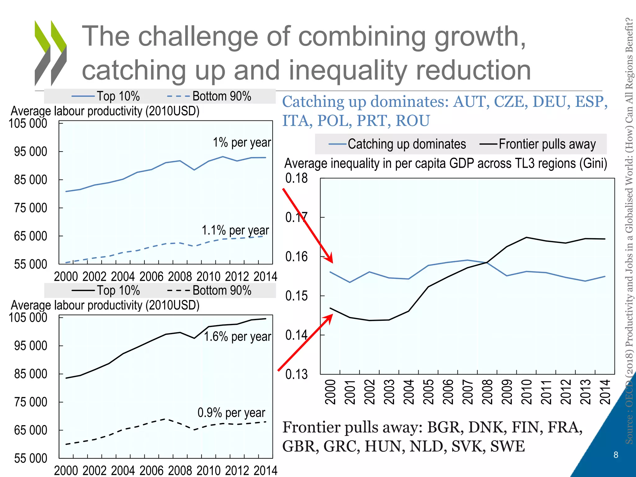55 000
65 000
75 000
85 000
95 000
105 000
2000 2002 2004 2006 2008 2010 2012 2014
Top 10% Bottom 90%
Average labour productivity (2010USD)
1% per year
1.1% per year
The challenge of combining growth,
catching up and inequality reduction
0.13
0.14
0.15
0.16
0.17
0.18
2000
2001
2002
2003
2004
2005
2006
2007
2008
2009
2010
2011
2012
2013
2014
Catching up dominates Frontier pulls away
Average inequality in per capita GDP across TL3 regions (Gini)
Catching up dominates: AUT, CZE, DEU, ESP,
ITA, POL, PRT, ROU
Frontier pulls away: BGR, DNK, FIN, FRA,
GBR, GRC, HUN, NLD, SVK, SWE
55 000
65 000
75 000
85 000
95 000
105 000
2000 2002 2004 2006 2008 2010 2012 2014
Top 10% Bottom 90%
Average labour productivity (2010USD)
1.6% per year
0.9% per year
8
Source:OECD(2018)ProductivityandJobsinaGlobalisedWorld:(How)CanAllRegionsBenefit?
 