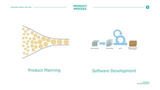 BUILDING PRODUCT POST PMF
@ROBFAN
@SHARETHROUGH
PRODUCT
PROCESS
Product Planning Software Development
 