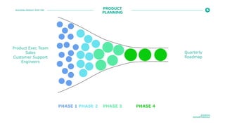 BUILDING PRODUCT POST PMF
@ROBFAN
@SHARETHROUGH
PHASE 1 PHASE 2 PHASE 3 PHASE 4
PRODUCT
PLANNING
Product Exec Team
Sales
Customer Support
Engineers
Quarterly
Roadmap
 
