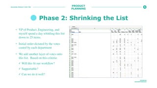 BUILDING PRODUCT POST PMF
@ROBFAN
@SHARETHROUGH
Phase 2: Shrinking the List
PRODUCT
PLANNING
• VP of Product, Engineering, and
myself spend a day whittling this list
down to 25 items.
• Initial order dictated by the votes
casted by each department
• We add another layer of votes onto
this list. Based on this criteria:
✓ Will this ﬁt our workﬂow?
✓ Supportable?
✓ Can we do it well?
 