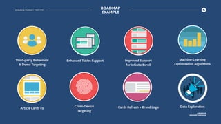 BUILDING PRODUCT POST PMF
@ROBFAN
@SHARETHROUGH
ROADMAP
EXAMPLE
Cross-Device
Targeting
Third-party Behavioral
& Demo Targeting
Enhanced Tablet Support Machine-Learning
Optimization Algorithms
Article Cards v2 Cards Refresh + Brand Logo
Improved Support
for Inﬁnite Scroll
Data Exploration
 