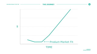BUILDING PRODUCT POST PMF
@ROBFAN
@SHARETHROUGH
THE JOURNEY
Product-Market Fit
$
TIME
 