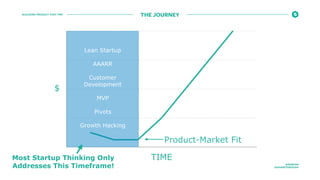 BUILDING PRODUCT POST PMF
@ROBFAN
@SHARETHROUGH
THE JOURNEY
Lean Startup
AAARR
Customer
Development
MVP
Pivots
Growth Hacking
Product-Market Fit
$
TIMEMost Startup Thinking Only
Addresses This Timeframe!
 
