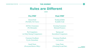 BUILDING PRODUCT POST PMF
@ROBFAN
@SHARETHROUGH
THE JOURNEY
Pre PMF Post PMF
Green Field
(No Debt, No Users)
Technical Debt
Scalable Code
All New Customers
(No Demands)
Existing Customers
Demand Features
No Competitors
(or Only Startup Competitors)
Startup and
Incumbent Competitors
Customer Feedback
Cycles Immediate
Customer Feedback
via Liaisons
Small Team
(Everyone Knows Why)
Large Team
(Clocking In and Out)
Rules are Different
 