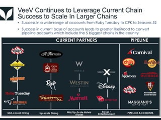 VeeV Continues to Leverage Current Chain
Success to Scale In Larger Chains
• Success in a wide-range of accounts from Ruby Tuesday to CPK to Seasons 52
• Success in current base of accounts leads to greater likelihood to convert
pipeline accounts which include the 5 biggest chains in the country
CURRENT PARTNERS
PIPELINE ACCOUNTSMid-casual Dining Up-scale Dining Mid/Up-Scale Hotels
/Travel
Travel /
Entertainment
PIPELINE
 