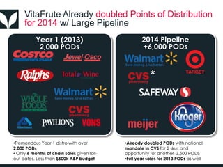 2014 Pipeline
+6,000 PODs
Year 1 (2013)
2,000 PODs
VitaFrute Already doubled Points of Distribution
for 2014 w/ Large Pipeline
•Already doubled PODs with national
mandate in CVS for 2 skus and
opportunity for another 3,500 PODS
•Full year sales for 2013 PODs as well
•Tremendous Year 1 distro with over
2,000 PODs
• Only 6 months of chain sales given roll-
out dates. Less than $500k A&P budget
*
 