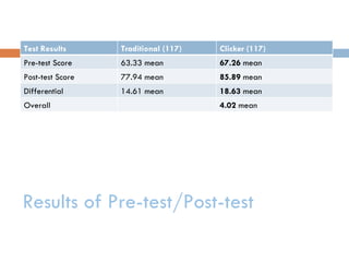 Test Results      Traditional (117)   Clicker (117)
Pre-test Score    63.33 mean          67.26 mean
Post-test Score   77.94 mean          85.89 mean
Differential      14.61 mean          18.63 mean
Overall                               4.02 mean




Results of Pre-test/Post-test
 