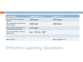 Test Results                         Traditional (117)   Clickers (117)
How much did you enjoy today’s
session?
                                     3.62 mean           3.79 mean
How engaged did you feel during
today’s session?
                                     3.68 mean           3.82 mean
Did you prefer using clickers over
traditional classroom lecture?
                                     4.15 mean
Have you used clickers in class at
UNCP before?
                                     Yes = 37, No = 80


Not at all = 1                                           Very much so = 5




Affective Learning Questions
 