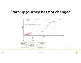Pear
LAUNCH 201910
Product Market Fit Stage : “0
“0 “0.5 “1
Valuable
product I can
sell
Idea stage.
No product
No
customers
Valuable
product my
team can
predictably sell
Source : Nikhyl Singhal, CPO at Credit Karma
Start-up journey has not changed
 