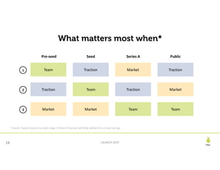 Pear
LAUNCH 2019
What matters most when*
18
	Pre-seed Seed Series	A Public
Team Traction Market Traction
Traction Team Traction Market
Market Market Team Team
1
2
3
* Caveat: Typical investors at each stage. A Series A investor will think market first at seed too (eg).
 