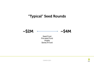 Pear
LAUNCH 2019
!23
~$2M ~$4M
Seed Fund
Pre-seed Fund
Angels
Series A Fund
“Typical” Seed Rounds
 
