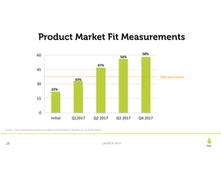 Pear
LAUNCH 2019
Product Market Fit Measurements
28
58%
0
15
30
45
60
Ini^al Q12017 Q2	2017 Q3	2017 Q4	2017
33%
22%
47%
56%
40%	benchmark
Source : How Superhuman Built an Engine to find Product/Market Fit by Rahul Vohra
 