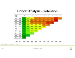 LAUNCH Scale 2018
Pear
30
Cohort Analysis - Retention
Cohort
Size
0 1 2 3 4 5 6 7 8 9
110 Jan 100% 33% 21% 16% 14% 13% 12% 12% 10% 12%
186 Feb 100% 31% 21% 14% 13% 12% 11% 11% 9%
184 Mar 100% 29% 18% 16% 14% 12% 10% 9%
225 Apr 100% 35% 29% 22% 20% 17% 15%
231 May 100% 42% 37% 34% 24% 21%
209 June 100% 44% 37% 33% 25%
240 Jul 100% 42% 38% 31%
271 Aug 100% 45% 40%
248 Sep 100% 51%
243 Oct 100%
2,147 Total 100% 39% 30% 24% 18% 15% 12% 11% 10% 12%
Source:	Diligence	at	Social	Capital	Part	2.	Medium	
 