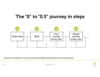Pear
LAUNCH 2019
The “0” to “0.5” journey in steps
32
Vision/Idea Build
First
founder
driven sale
1 2 3
Repeat
founder
driven sale
4
Consumer Companies: 3) Launch to network 4) Organic growth/word of mouth expansion
 