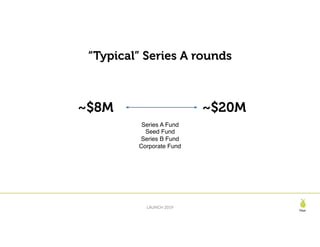 Pear
LAUNCH 2019
!35
~$8M ~$20M
Series A Fund
Seed Fund
Series B Fund
Corporate Fund
“Typical” Series A rounds
 