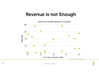 LAUNCH Scale 2018
Pear
39
SaaS Series A MRR-Valuation Correlation
0
45
90
135
180
20 35 50 65 80
MRR($M)
Post Money Valuation ($M)
Source: Thomas Tungunz, Redpoint
Revenue is not Enough
 