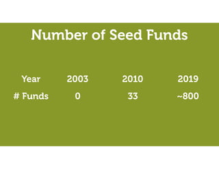 Year 2003 2010 2019
# Funds 0 33 ~800
Number of Seed Funds
 