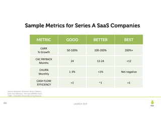 Pear
LAUNCH 201944
Sample Metrics for Series A SaaS Companies
Source:	Bessemer.	Consumer	Series	A	Metrics	
Cash	Flow	Efficiency	-	Net	new	ARR/Net	Churn	
CARR	-	Committed	Annual	Recurring	Revenue
METRIC GOOD BETTER BEST
CARR		
%	Growth
50-100% 100-200% 200%+
CAC	PAYBACK	
Months
24 12-24 <12
CHURN	
Monthly
1-3% <1% Net	negative
CASH	FLOW	
EFFICIENCY
<1 ~1 >1
 