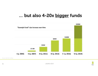 Pear
LAUNCH 20196
Source:	SEC	Form	-D	filings
… but also 4-20x bigger funds
	I	(y.	2004) 	II	(y.	2007) III	(y.	2011) IV	(y.	2013) V		(y.	2016) VI	(y.	2019)
$200M
$100M
$85M
$35M
$7.4M
“Example	Fund”	size	increase	over	Hme
 